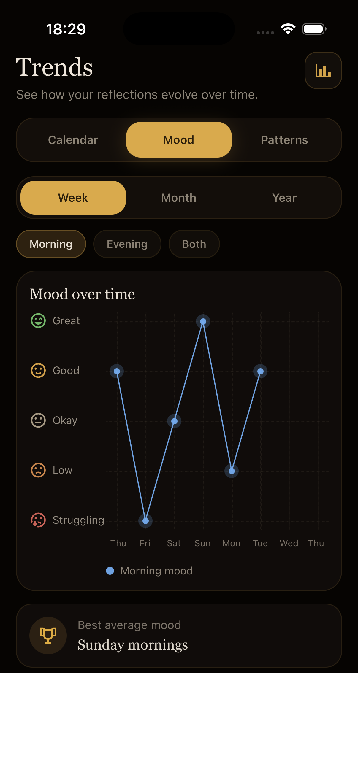 Mood chart showing weekly morning and evening mood patterns